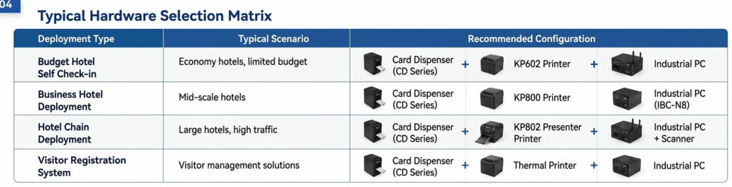 Hardware selection matrix for hotel self check-in kiosk projects showing configurations for different deployment scenarios